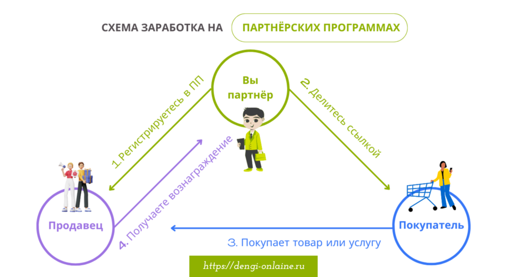 Как зарабатывать на партнёрских программах с нуля